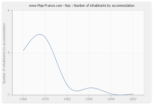 Nay : Number of inhabitants by accommodation