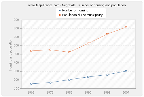 Négreville : Number of housing and population