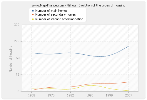 Néhou : Evolution of the types of housing