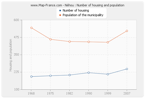 Néhou : Number of housing and population