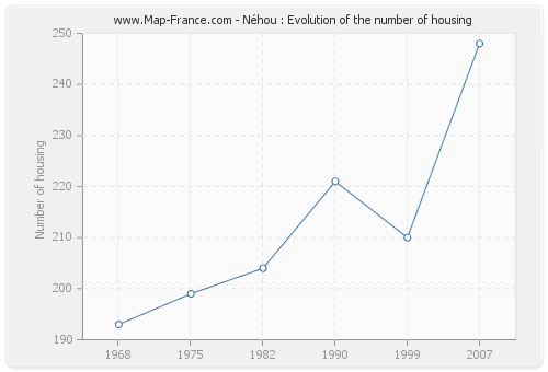 Néhou : Evolution of the number of housing