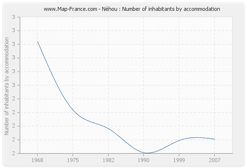 Néhou : Number of inhabitants by accommodation
