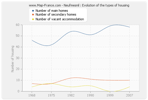 Neufmesnil : Evolution of the types of housing