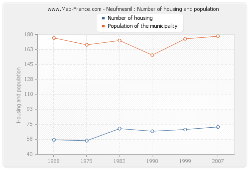 Neufmesnil : Number of housing and population