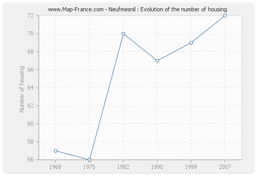 Neufmesnil : Evolution of the number of housing