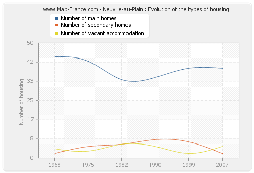 Neuville-au-Plain : Evolution of the types of housing