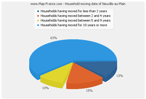 Household moving date of Neuville-au-Plain