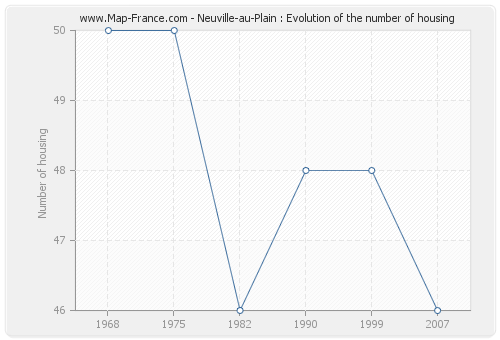 Neuville-au-Plain : Evolution of the number of housing