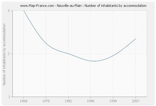 Neuville-au-Plain : Number of inhabitants by accommodation