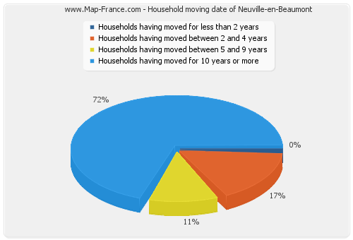 Household moving date of Neuville-en-Beaumont