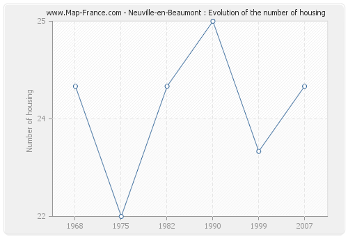 Neuville-en-Beaumont : Evolution of the number of housing