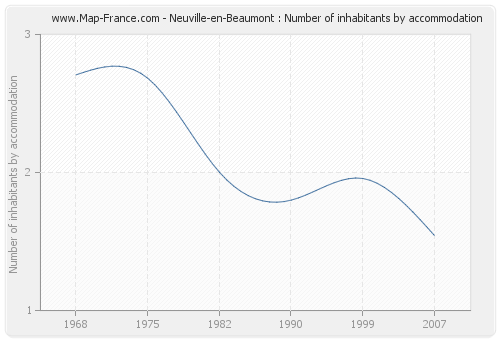 Neuville-en-Beaumont : Number of inhabitants by accommodation