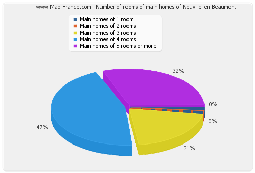 Number of rooms of main homes of Neuville-en-Beaumont