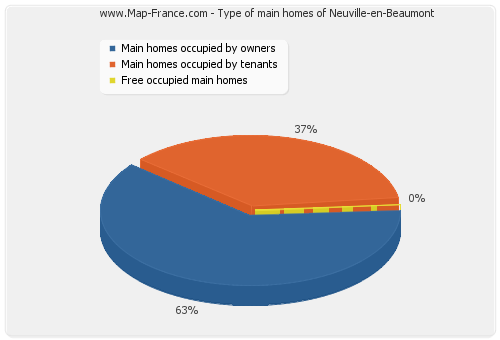 Type of main homes of Neuville-en-Beaumont
