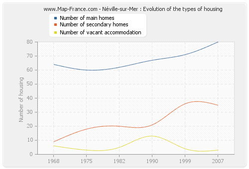 Néville-sur-Mer : Evolution of the types of housing