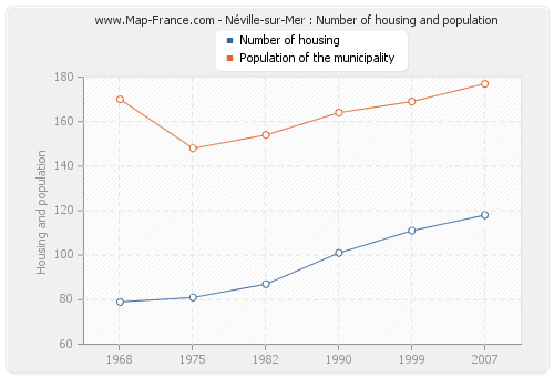 Néville-sur-Mer : Number of housing and population