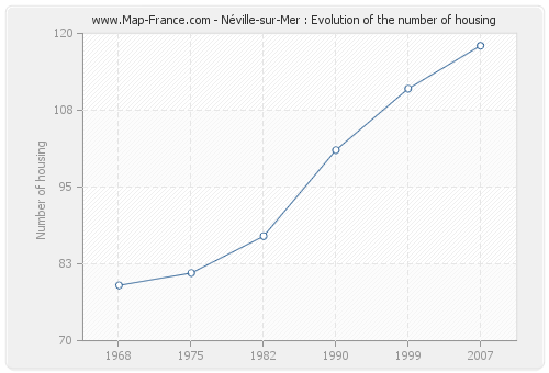 Néville-sur-Mer : Evolution of the number of housing