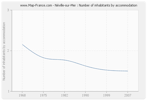Néville-sur-Mer : Number of inhabitants by accommodation
