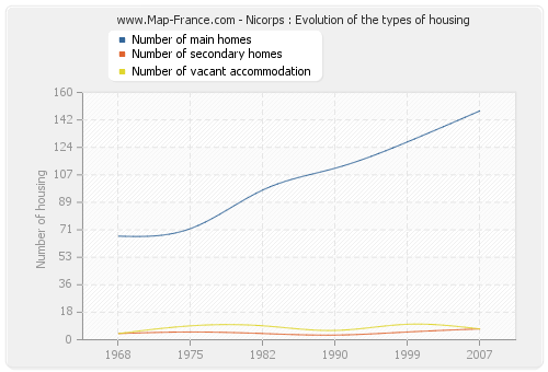 Nicorps : Evolution of the types of housing