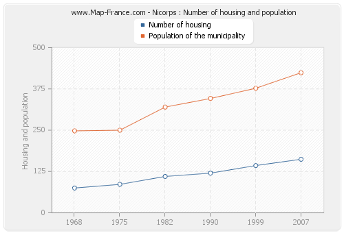 Nicorps : Number of housing and population