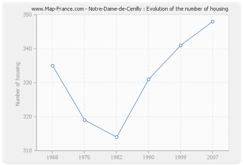 Notre-Dame-de-Cenilly : Evolution of the number of housing