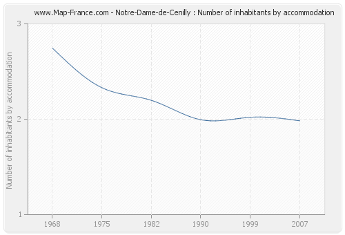 Notre-Dame-de-Cenilly : Number of inhabitants by accommodation