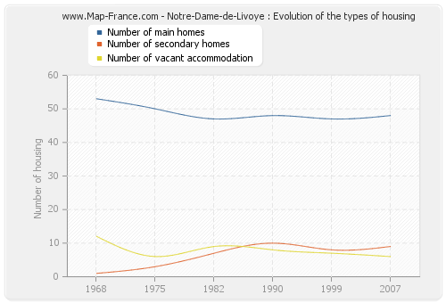 Notre-Dame-de-Livoye : Evolution of the types of housing