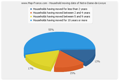 Household moving date of Notre-Dame-de-Livoye