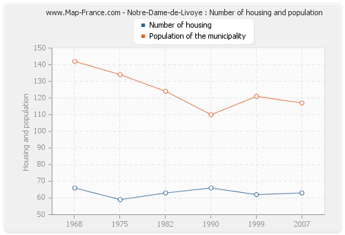 Notre-Dame-de-Livoye : Number of housing and population