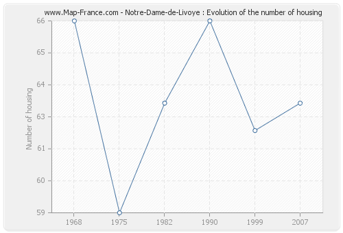 Notre-Dame-de-Livoye : Evolution of the number of housing