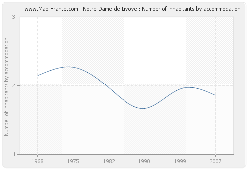 Notre-Dame-de-Livoye : Number of inhabitants by accommodation