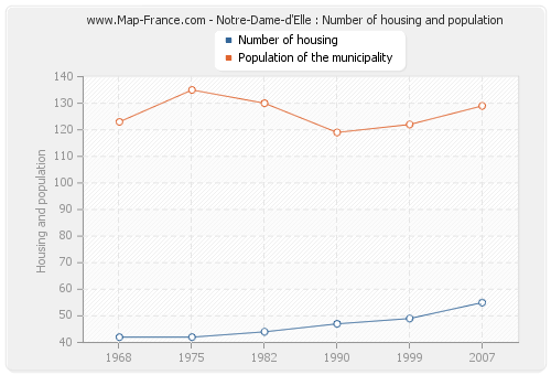 Notre-Dame-d'Elle : Number of housing and population