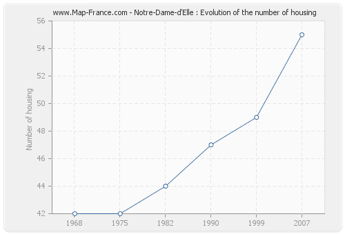 Notre-Dame-d'Elle : Evolution of the number of housing