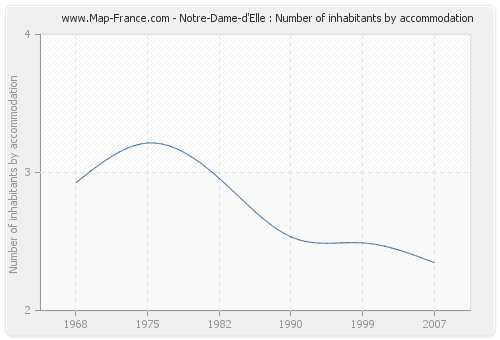 Notre-Dame-d'Elle : Number of inhabitants by accommodation