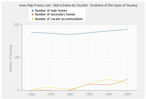 Notre-Dame-du-Touchet : Evolution of the types of housing