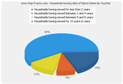 Household moving date of Notre-Dame-du-Touchet