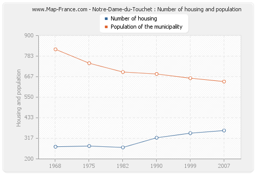 Notre-Dame-du-Touchet : Number of housing and population