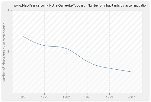 Notre-Dame-du-Touchet : Number of inhabitants by accommodation