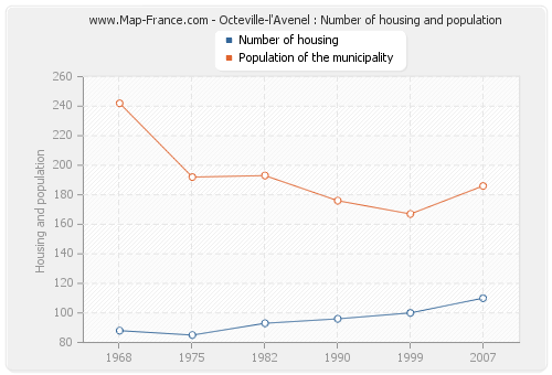 Octeville-l'Avenel : Number of housing and population