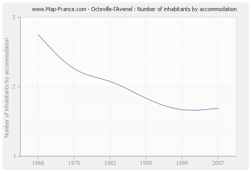 Octeville-l'Avenel : Number of inhabitants by accommodation