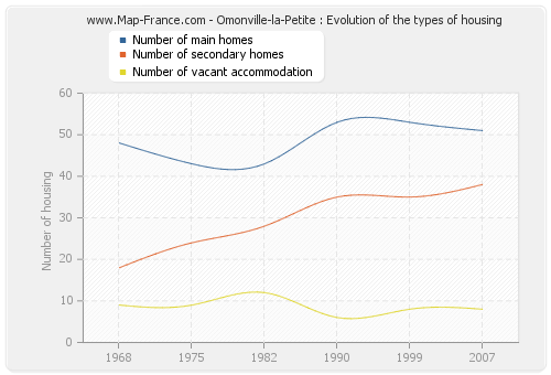 Omonville-la-Petite : Evolution of the types of housing