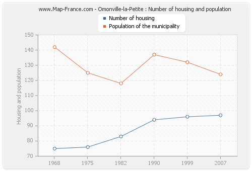 Omonville-la-Petite : Number of housing and population