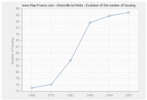 Omonville-la-Petite : Evolution of the number of housing