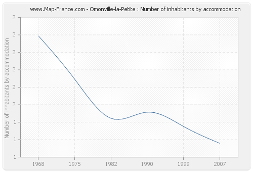 Omonville-la-Petite : Number of inhabitants by accommodation