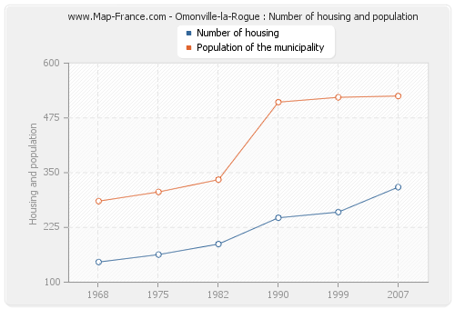 Omonville-la-Rogue : Number of housing and population