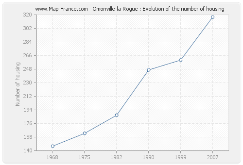 Omonville-la-Rogue : Evolution of the number of housing