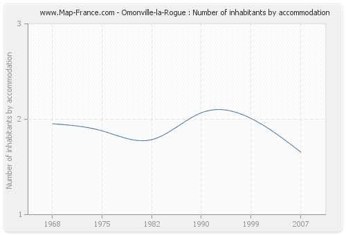 Omonville-la-Rogue : Number of inhabitants by accommodation