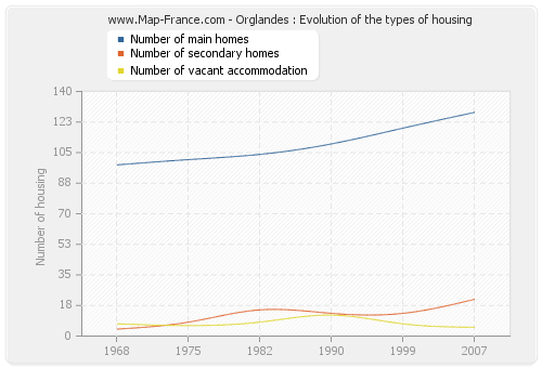 Orglandes : Evolution of the types of housing