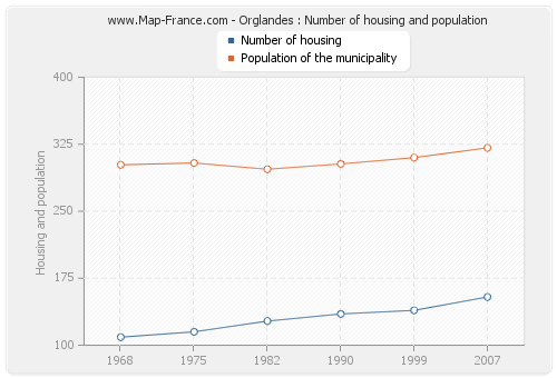 Orglandes : Number of housing and population