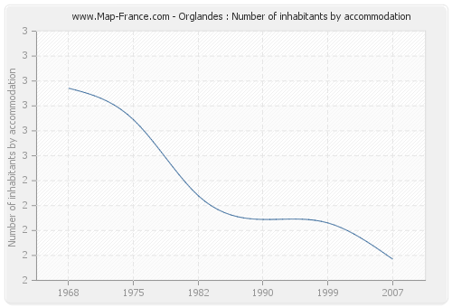 Orglandes : Number of inhabitants by accommodation
